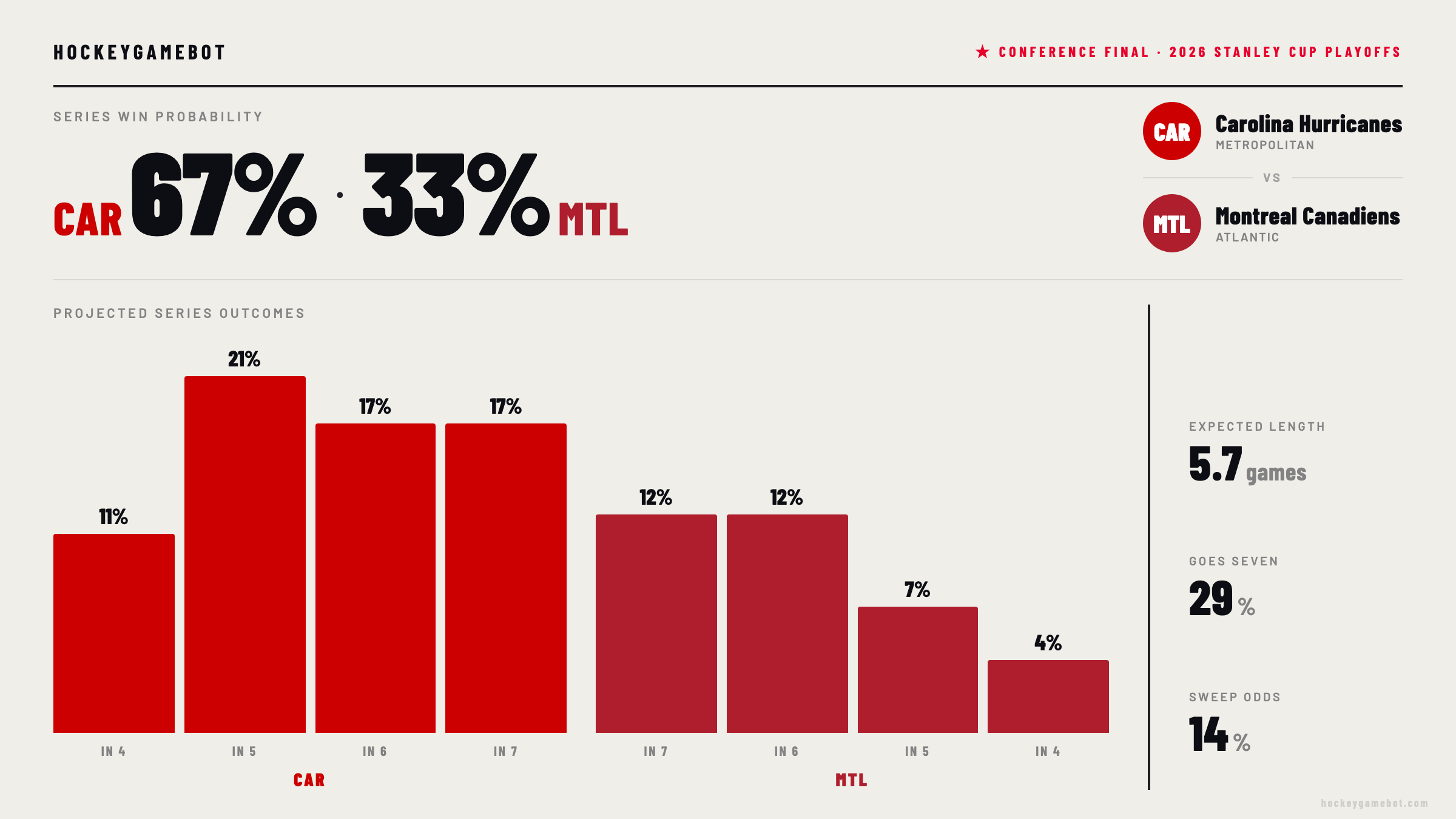 Carolina Hurricanes vs Montreal Canadiens — HGB model prediction