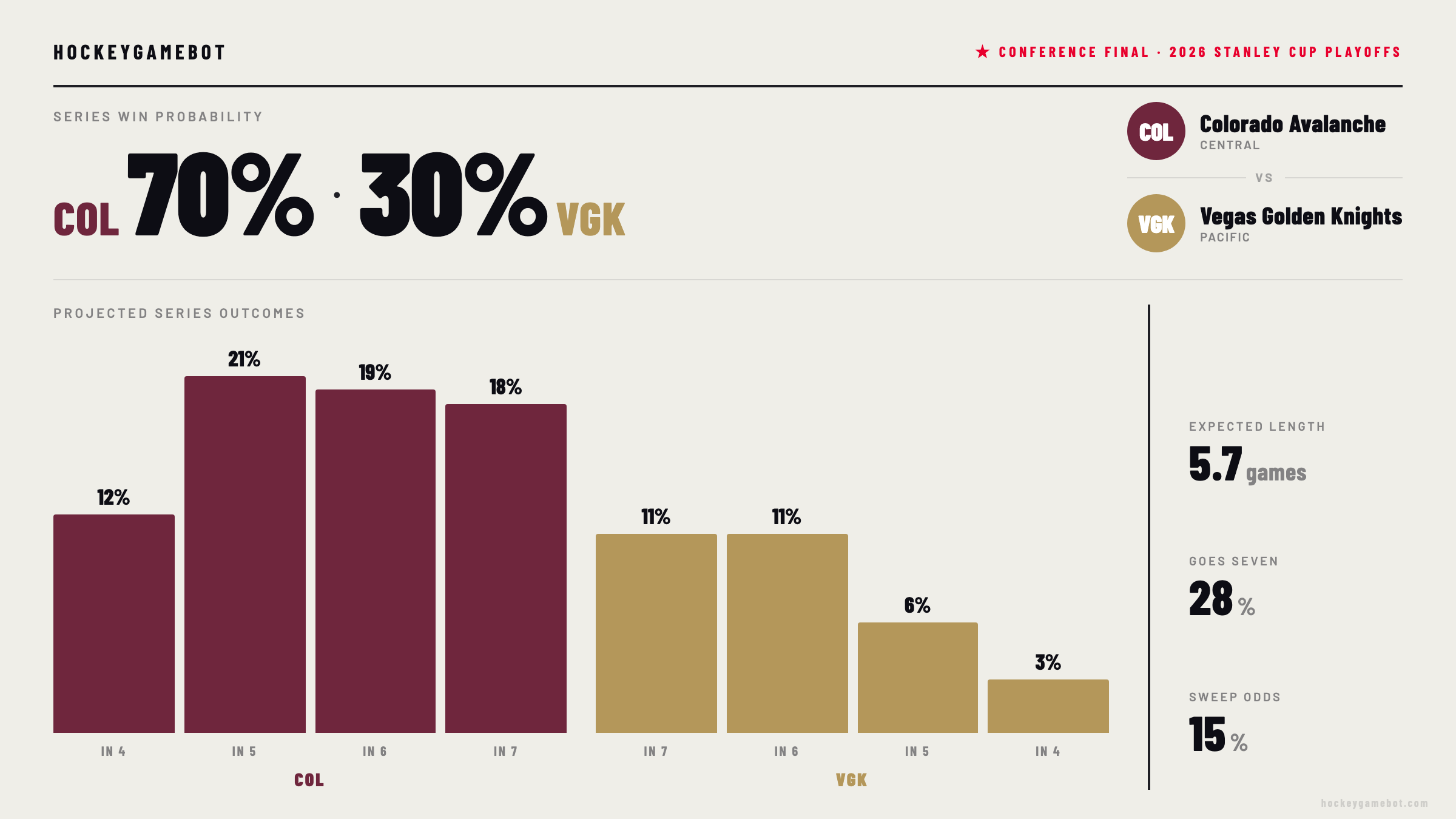 Colorado Avalanche vs Vegas Golden Knights — HGB model prediction