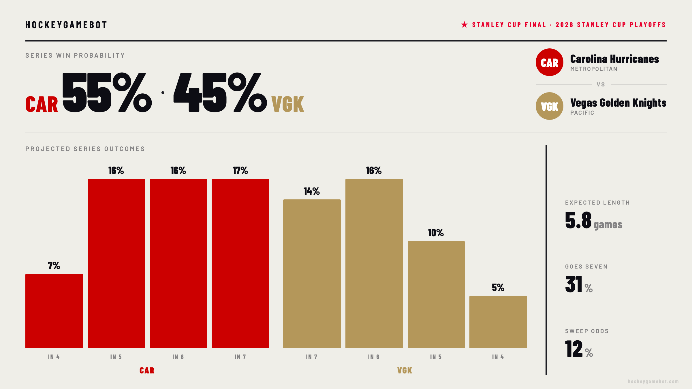 CAR vs VGK — HGB model prediction